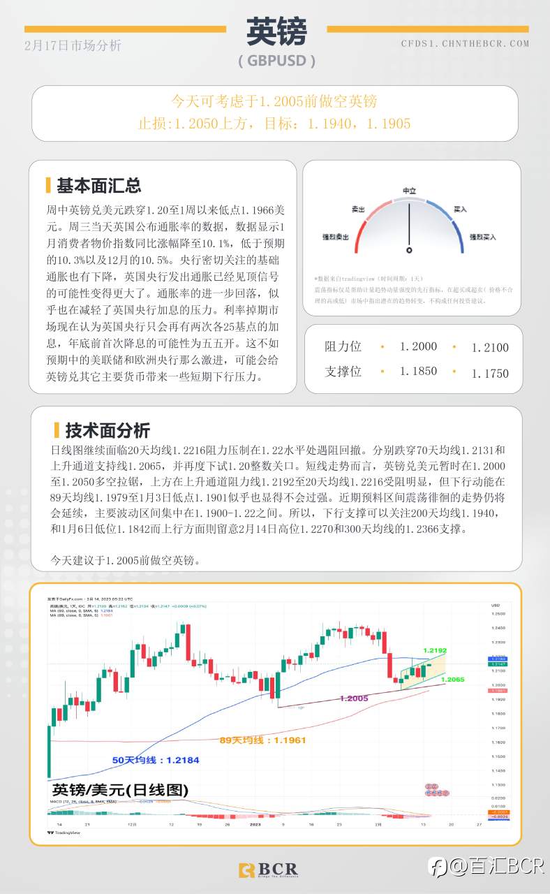 BCR每日早评及分析- 2023年2月17日