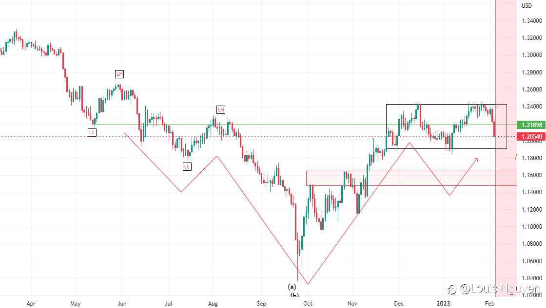 GBPUSD 4/2