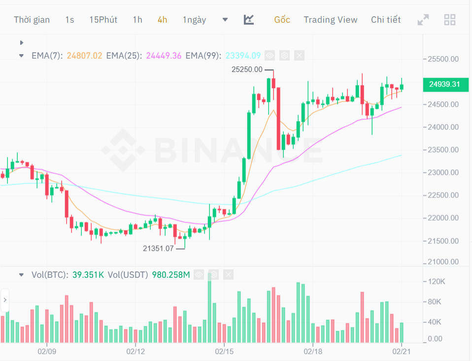 Số lượng cá voi Bitcoin giảm xuống mức thấp nhất kể từ năm 2019