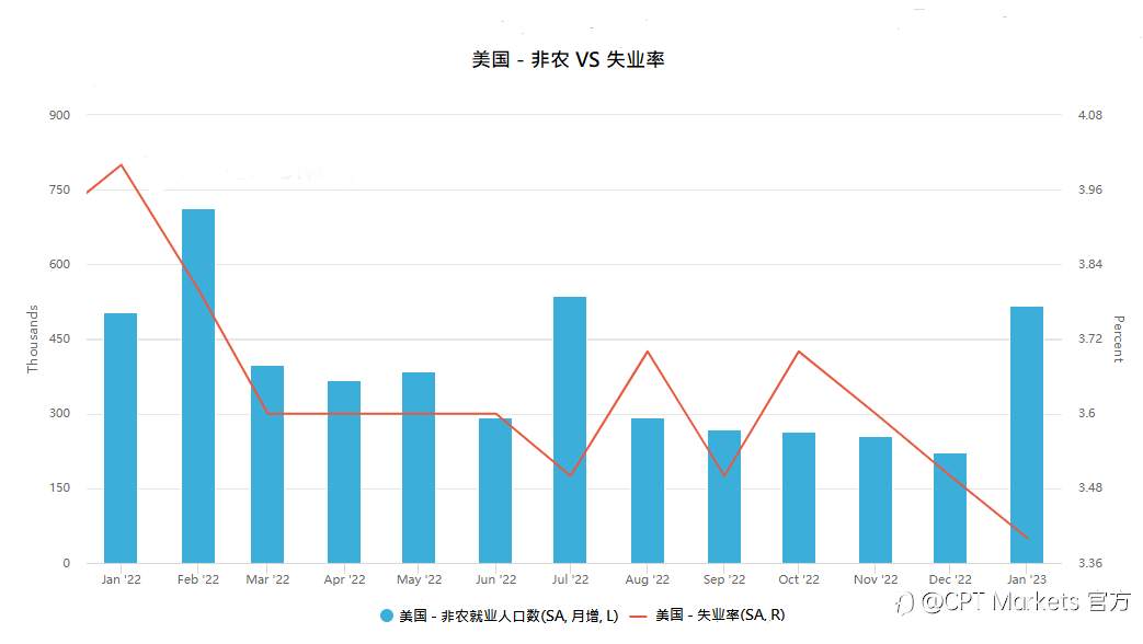 CPT Markets：市场新走向! 美国元月劳动市场全面评析!