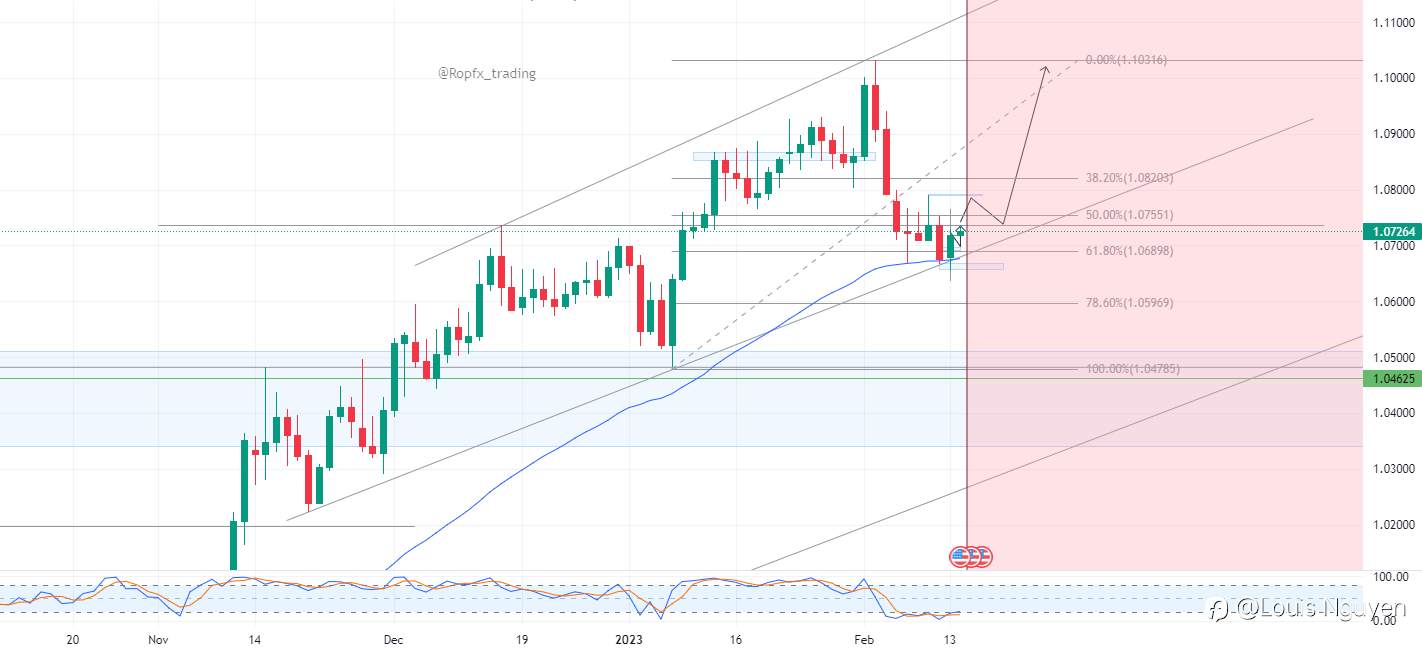 EURUSD 14/2