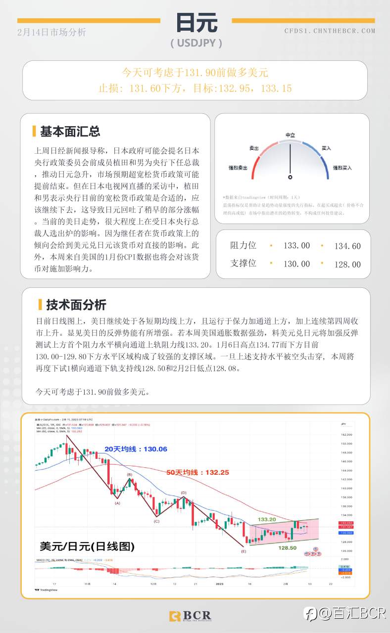 BCR每日早评及分析- 2023年2月14日