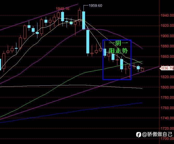 黄金昨日未能延续，关注能否蓄力向上
