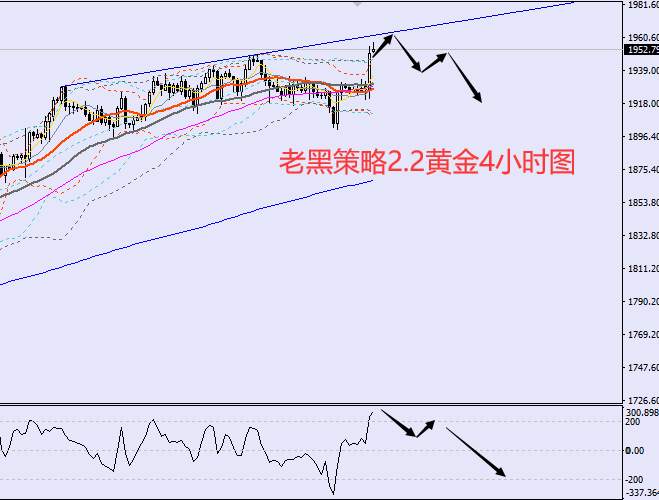 老黑策略：2.2外汇、黄金、原油分析策略