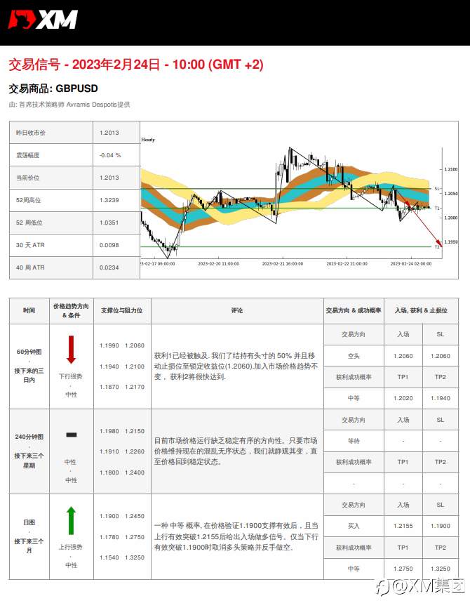 02/24 交易信号 - GBPUSD