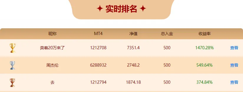 EBC百万美金交易大赛 | 15倍收益王诞生！看如何用趋势交易博短线超高利润