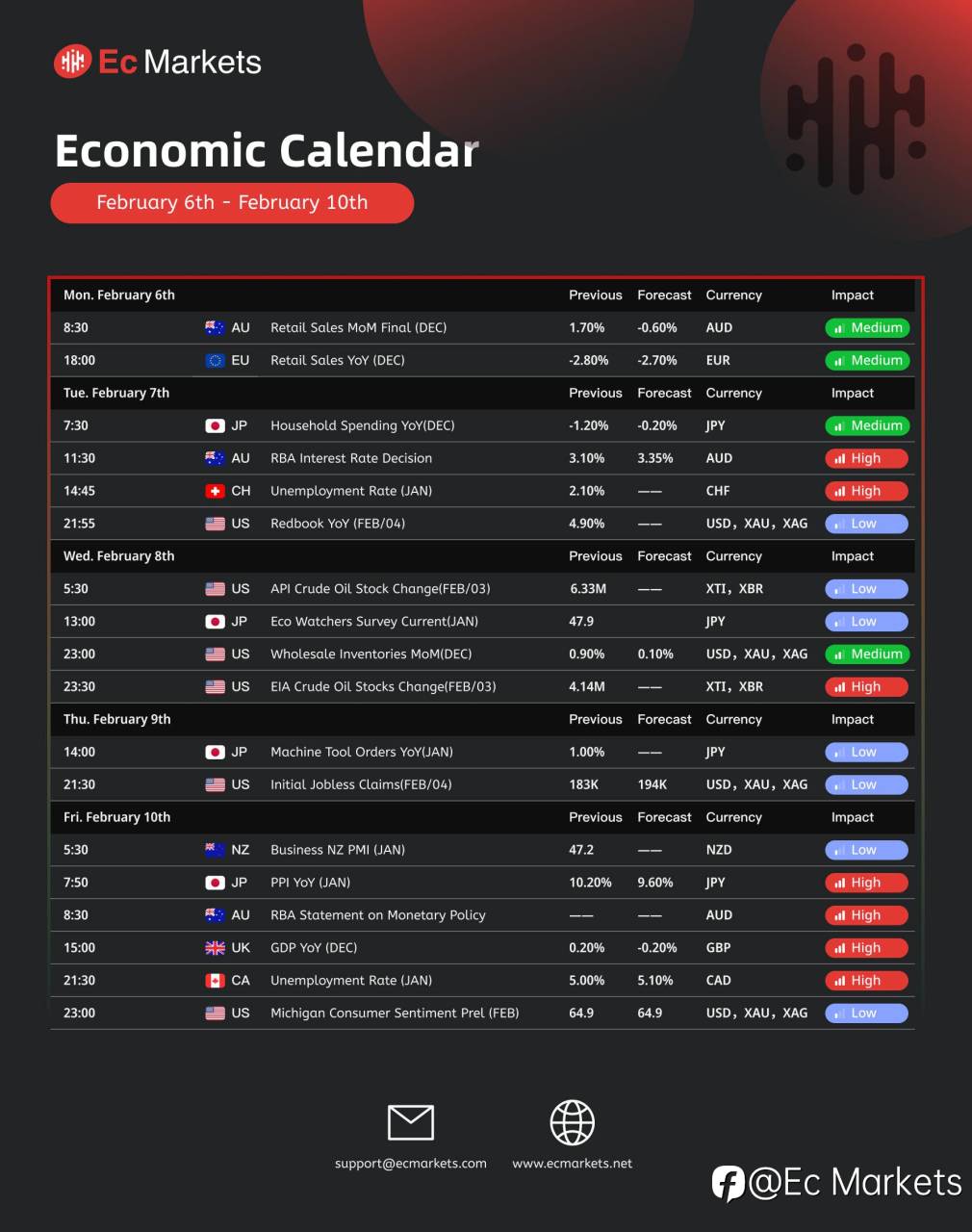 Ec Markets财经周报2月6号-2月10日