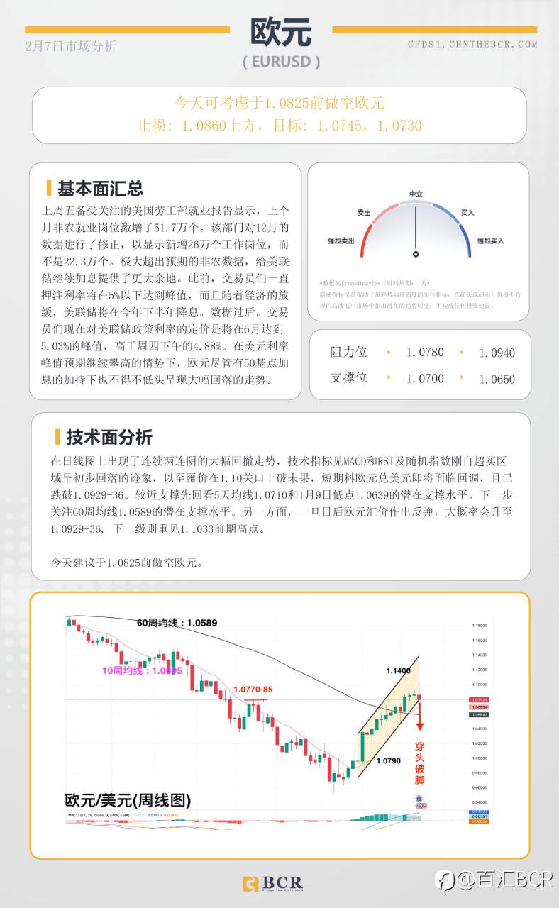 BCR每日早评及分析- 2023年2月7日