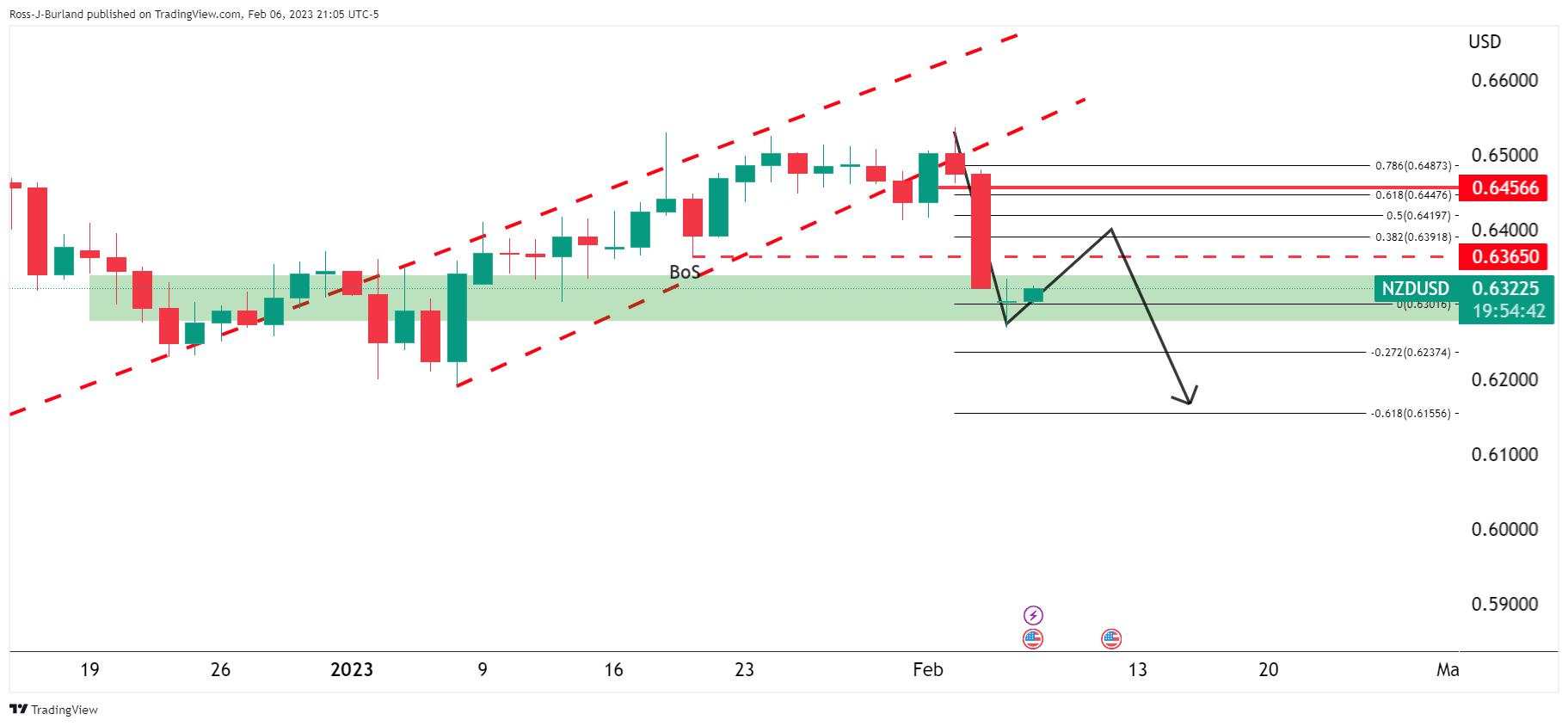 Analisis Harga NZD/USD: Penjual Mengincar Pergerakan untuk Menguji 0,6200 untuk Beberapa Hari ke Depan