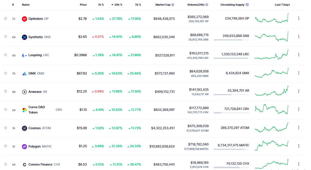 Giá Coin hôm nay 02/02: Bitcoin vượt vùng $ 24.000, altcoin và chứng khoán Mỹ tăng điểm, tuy nhiên nhà đầu tư cần cẩn trọng trước xu hướng tăng liên tục trong những ngày qua