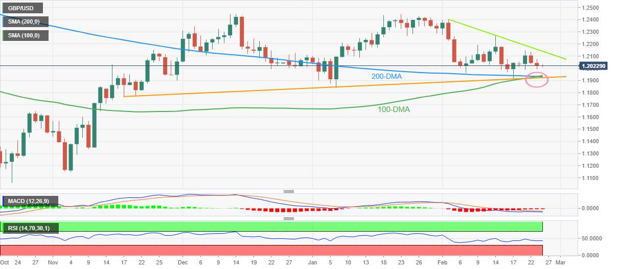 Phân tích giá GBP/USD: Tiếp tục thận trọng trên 1,2000 khi đà giảm e ngại con đường khó khăn phía trước