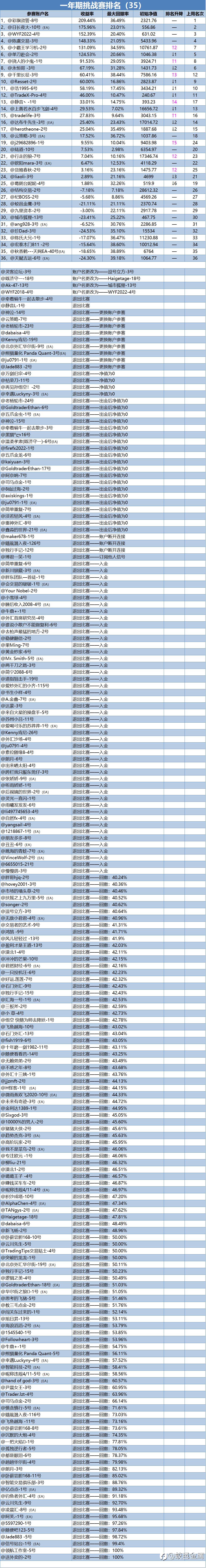 一年期挑战赛排名周报(35)