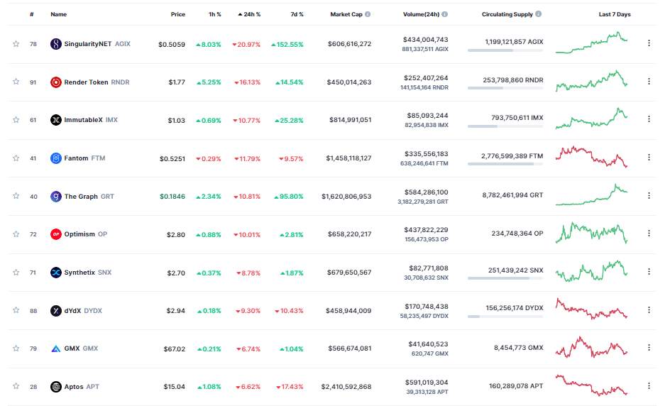 Giá Coin hôm nay 09/02: Bitcoin tiếp tục quay về dưới $ 23.000 bất chấp tín hiệu tăng giá mới, altcoin và chứng khoán Mỹ đỏ lửa