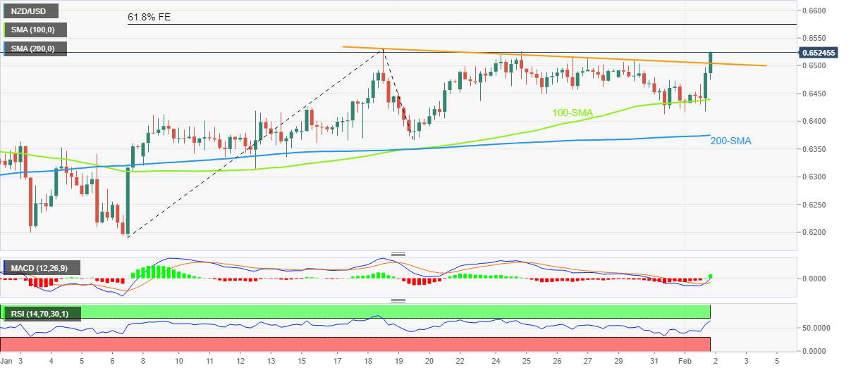 Phân tích giá NZD/USD: Sắp tăng giá lên mức 0,6575