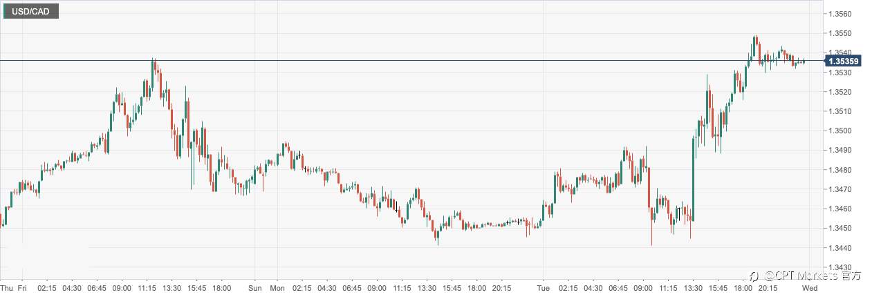 CPT Markets：美国2月经济数据展现韧性支撑美元！英国企业活动意外反弹衰退风险降低