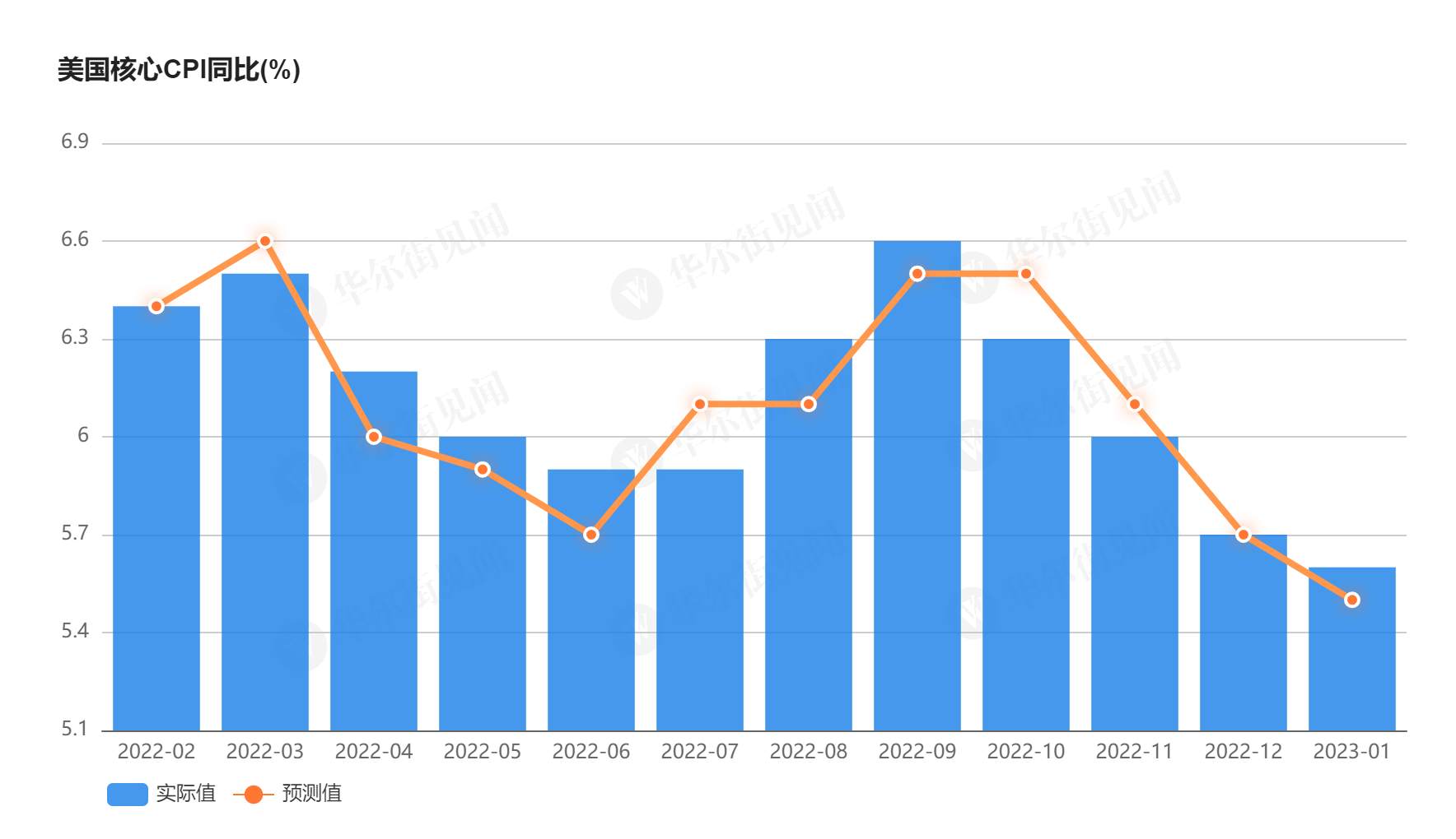 行业动态 | 美国 1 月 CPI 重磅来袭，支持美联储鹰派立场