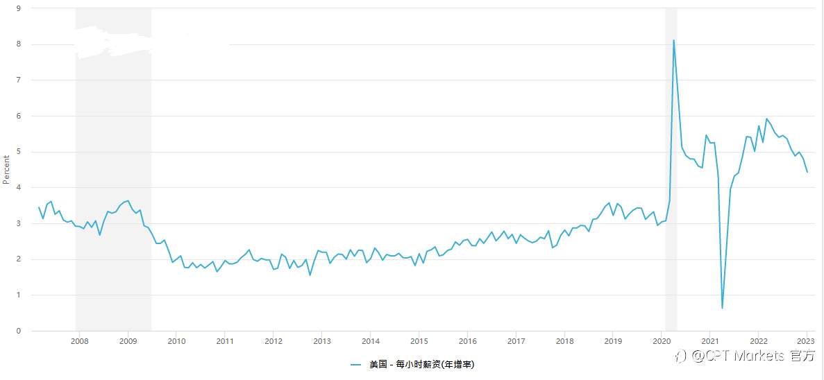 CPT Markets：市场新走向! 美国元月劳动市场全面评析!