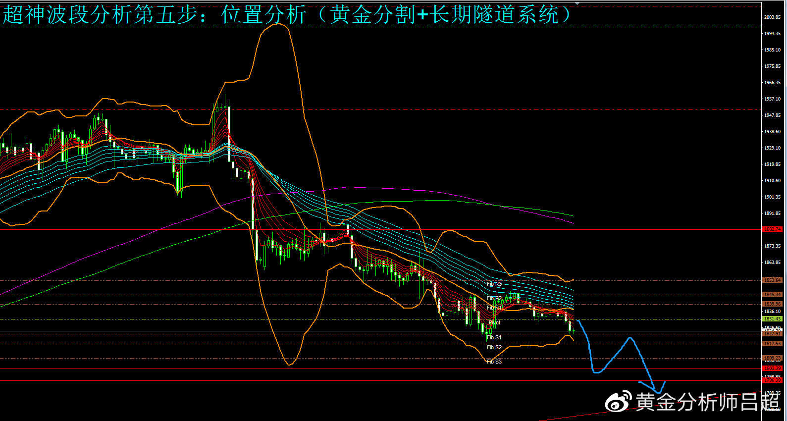 （黄金分析师吕超）黄金多头无意进场，金价或直奔1800