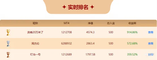EBC百万美金交易大赛 | 10倍收益王即将诞生！0亏损单交易黑马收割2000美金利润