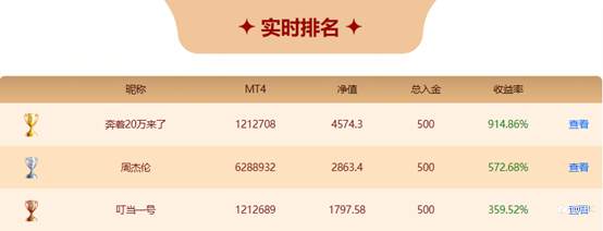 EBC百万美金交易大赛 | 10倍收益王即将诞生！0亏损单交易黑马收割2000美金利润