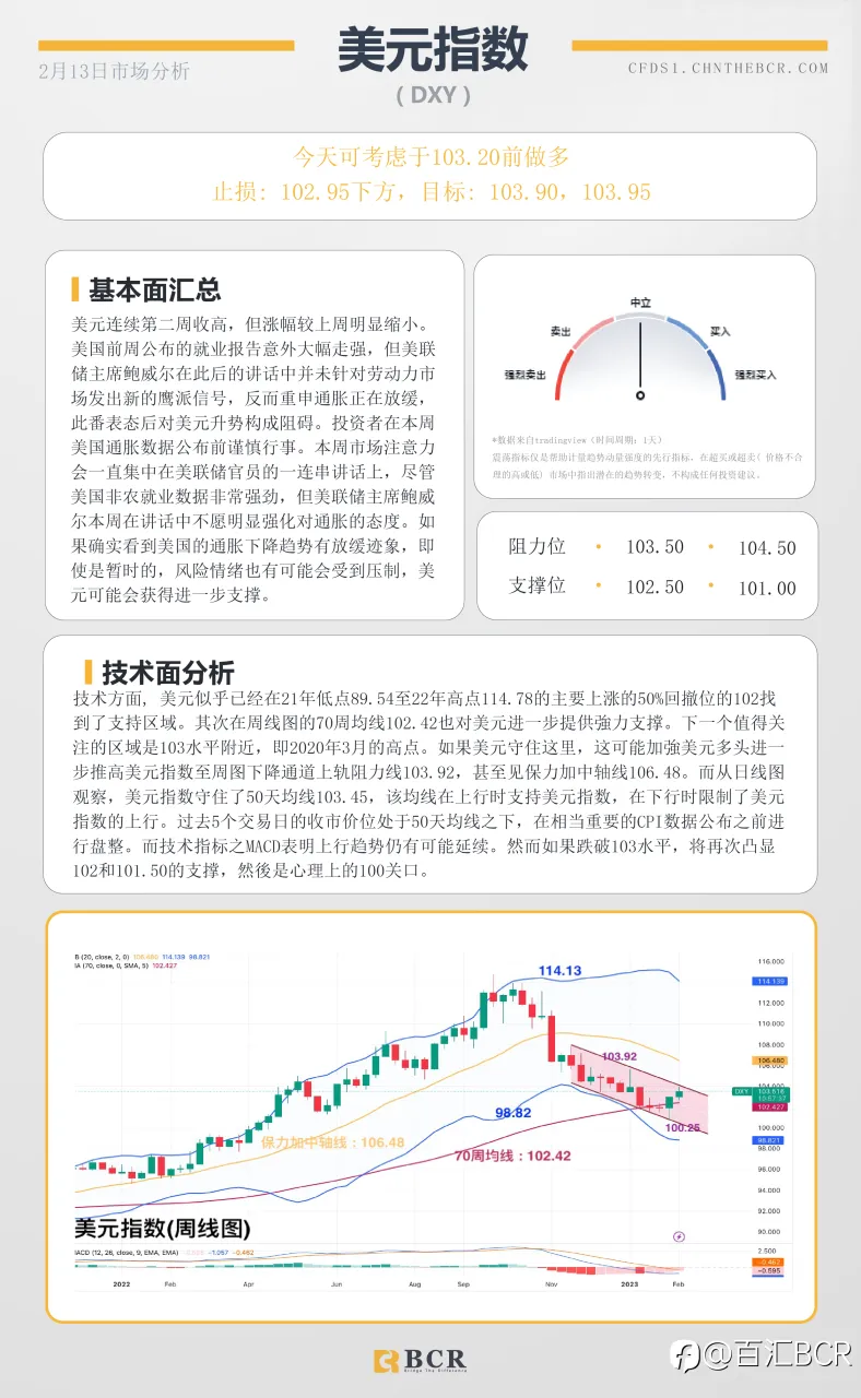 BCR每日早评及分析 - 2023年2月13日