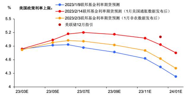 行业动态 | 美国 1 月 CPI 重磅来袭，支持美联储鹰派立场