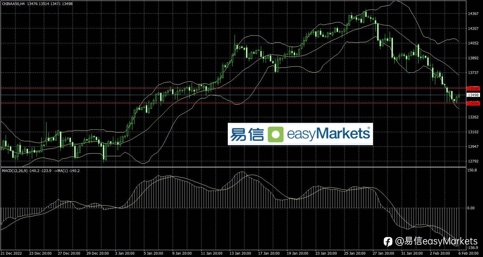 2023年2月7日 非美走势低位震荡，日内关注各国数据的指引