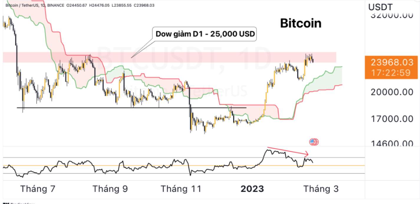 Liệu Bitcoin Có Vượt Cạn Thành Công?
