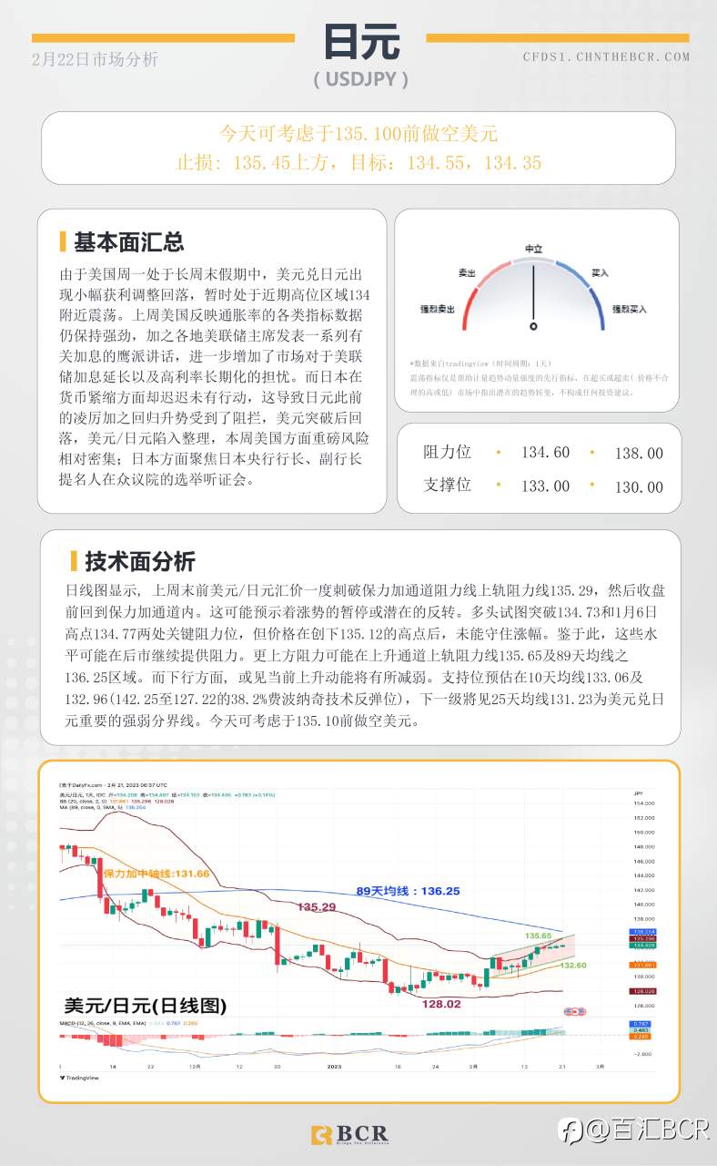 BCR每日早评及分析- 2023年2月22日
