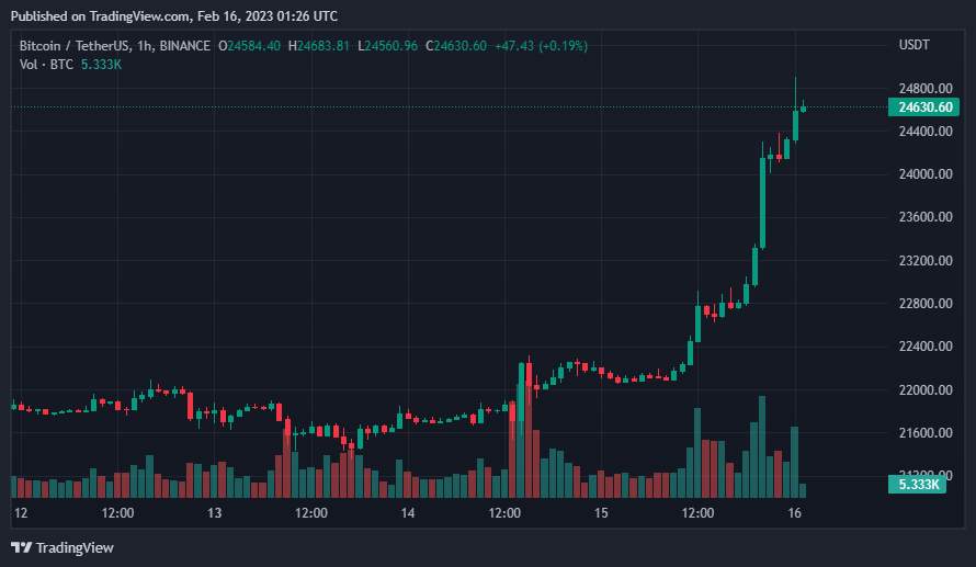 Giá Coin hôm nay 16/02: Bitcoin tiến sát $ 25.000, altcoin và chứng khoán Mỹ ngập sắc xanh bất chấp doanh số bán lẻ tháng 1 tại Mỹ cao hơn dự báo