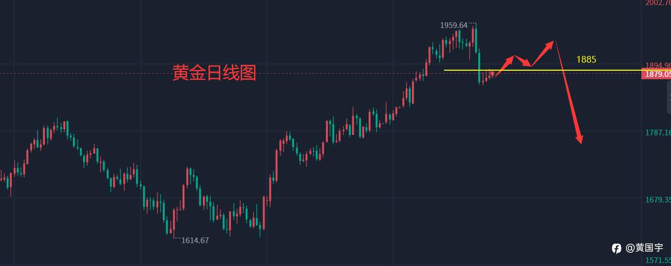 2.9周四午间黄金原油操作思路