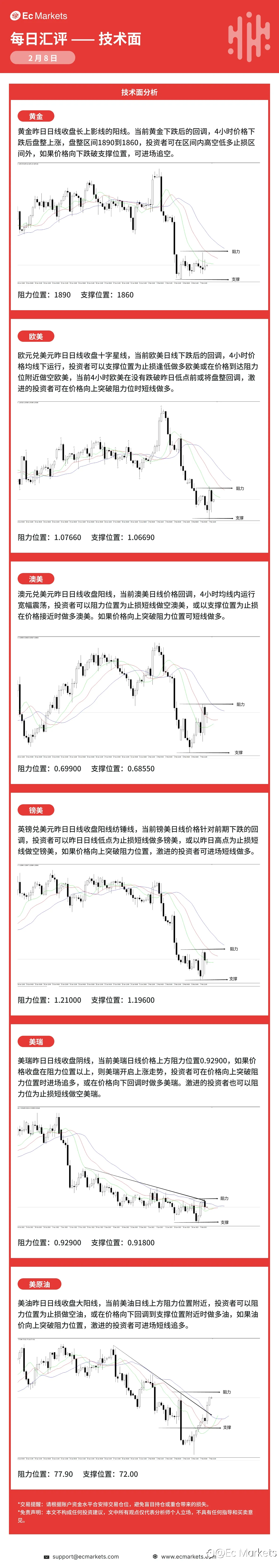 Ec Markets每日行情分析2月8日