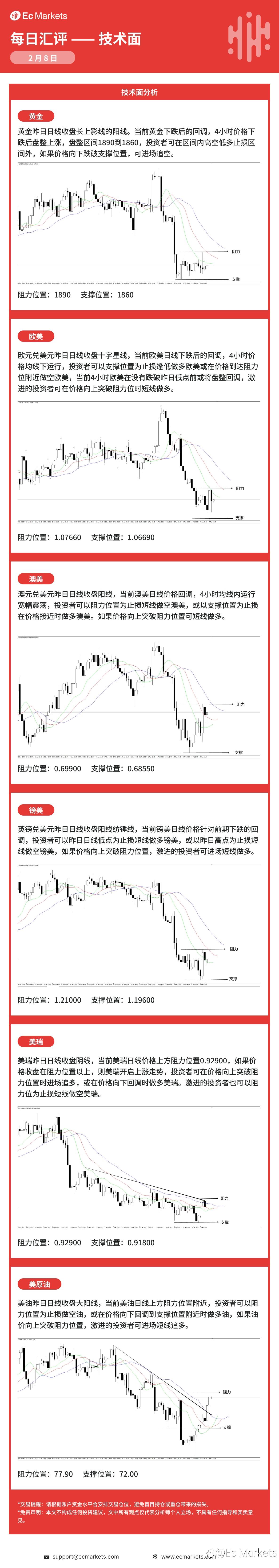 Ec Markets每日行情分析2月8日