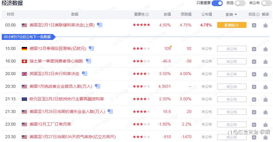 230131黄金研判与操作过程
