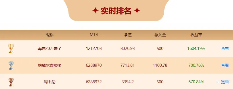 EBC百万美金交易大赛 | 连续11天霸榜，领薪交易员诞生！7倍黄金捕手晋级二强