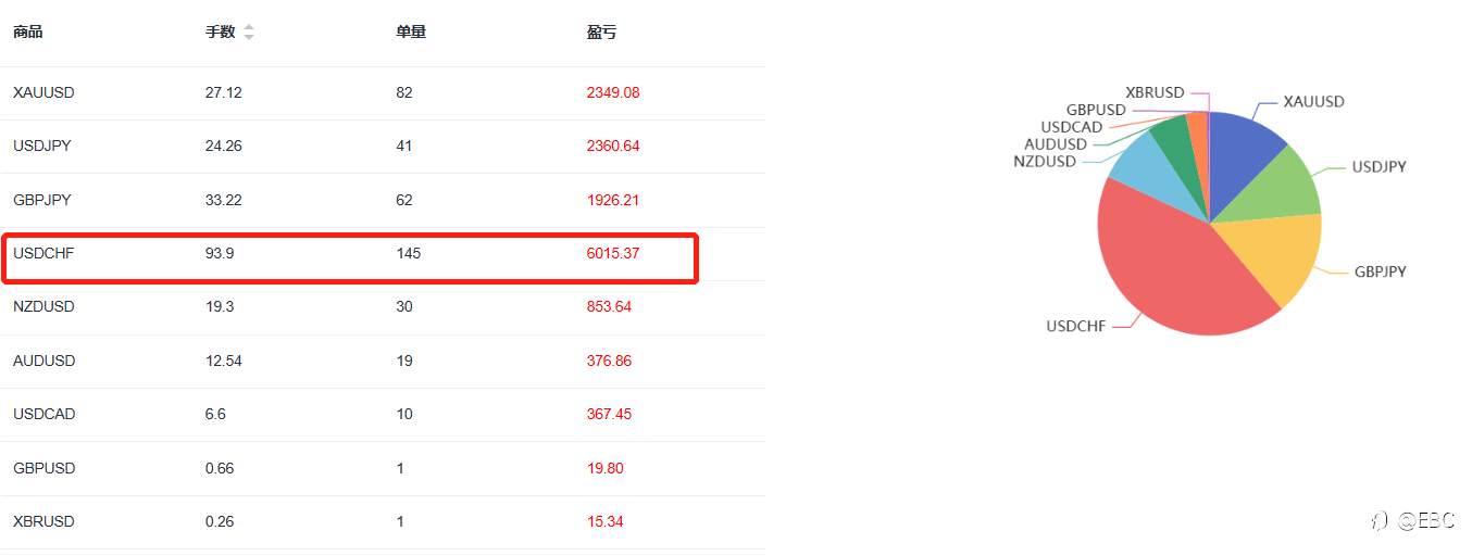 EBC百万美金交易大赛 |解锁精英奖励！30倍交易大师展示如何解套实现翻倍收益！