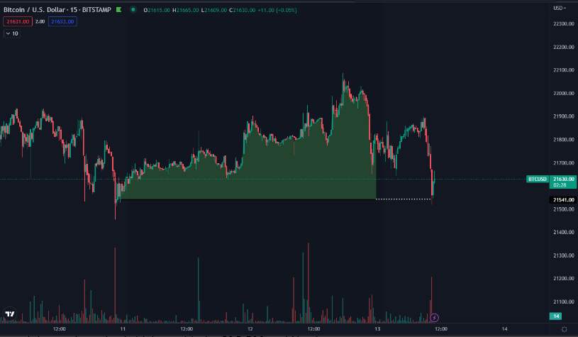 Giá Coin hôm nay 14/02: Bitcoin thiết lập đáy mới trong 3 tuần, altcoin điều chỉnh nhẹ, chứng khoán Mỹ khởi sắc khi thị trường chờ đợi dữ liệu CPI quan trọng