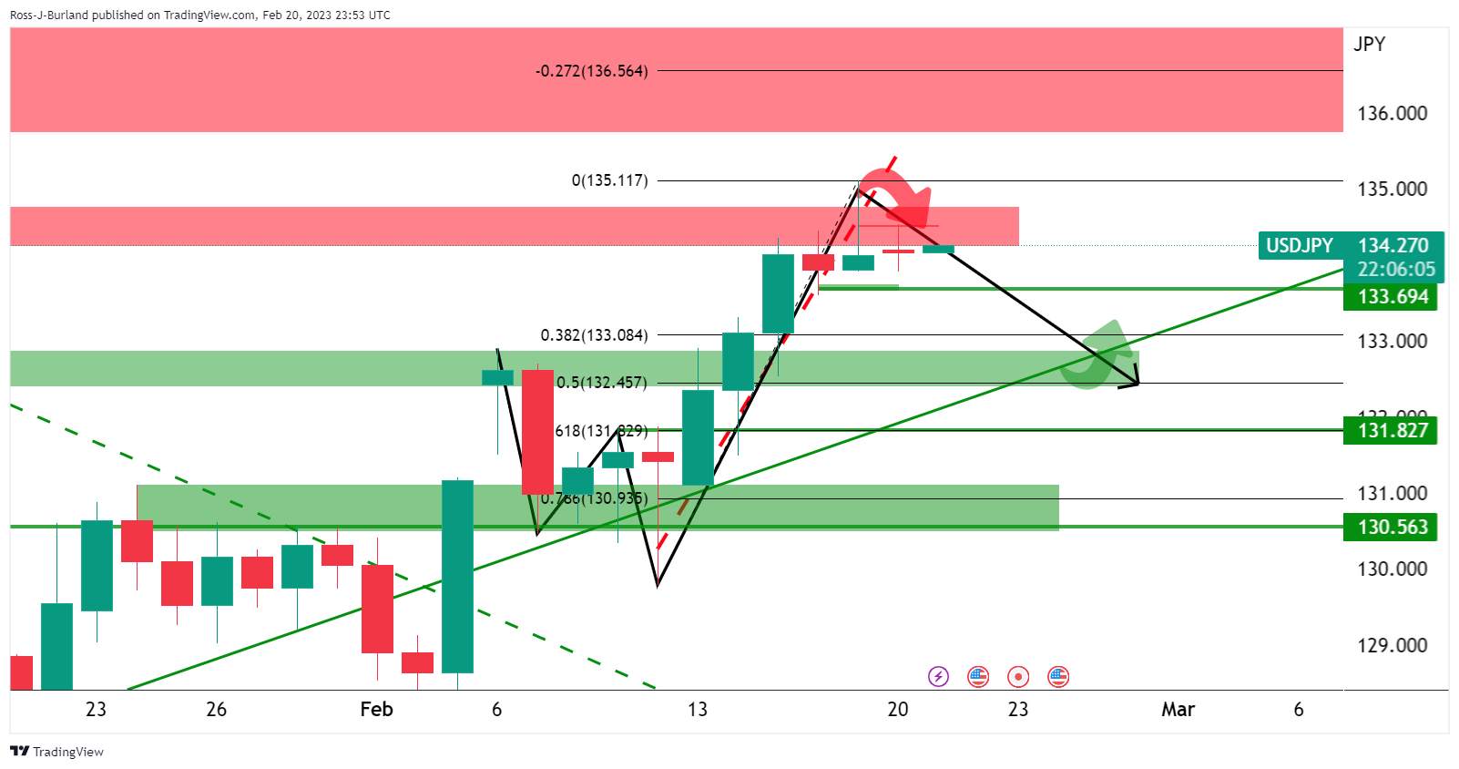 Phân Tích Giá USD/JPY: Trọng Tâm Chú Ý Là Cấu Trúc Mức Hỗ Trợ Của Mô Hình Chữ W Gần 132,80