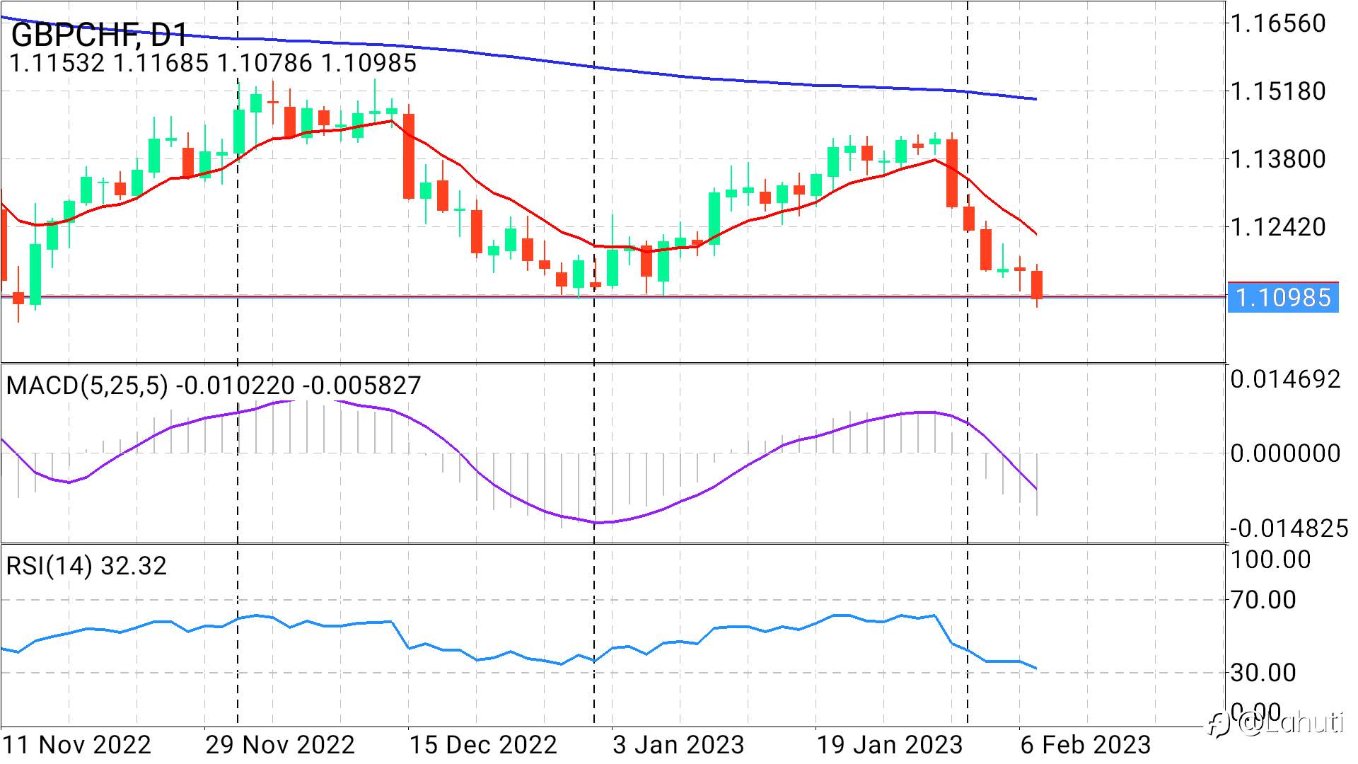 NHẬN ĐỊNH GBP/CHF NGÀY 7/2