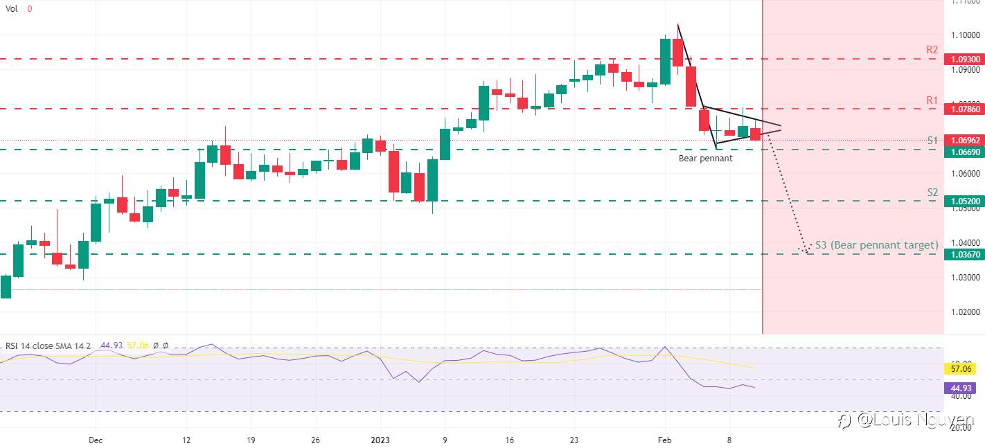 EURUSD 10/2