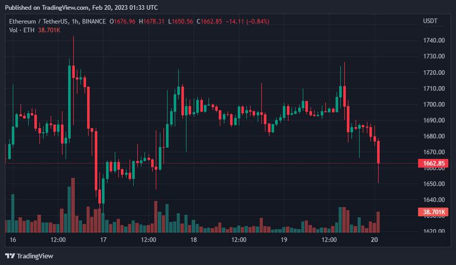 Giá Coin hôm nay 20/02: Bitcoin đóng tuần trong sắc xanh dưới $ 25.000, altcoin diễn biến trái chiều khi thị trường chứng khoán chờ đợi cuộc họp FOMC