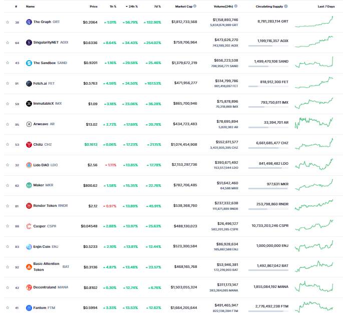 Giá Coin hôm nay 08/02: Bitcoin lấy lại vùng $ 23.000, altcoin ngập trong sắc xanh, chứng khoán Mỹ khởi sắc khi chủ tịch Fed cho biết lạm phát đã bắt đầu hạ nhiệt