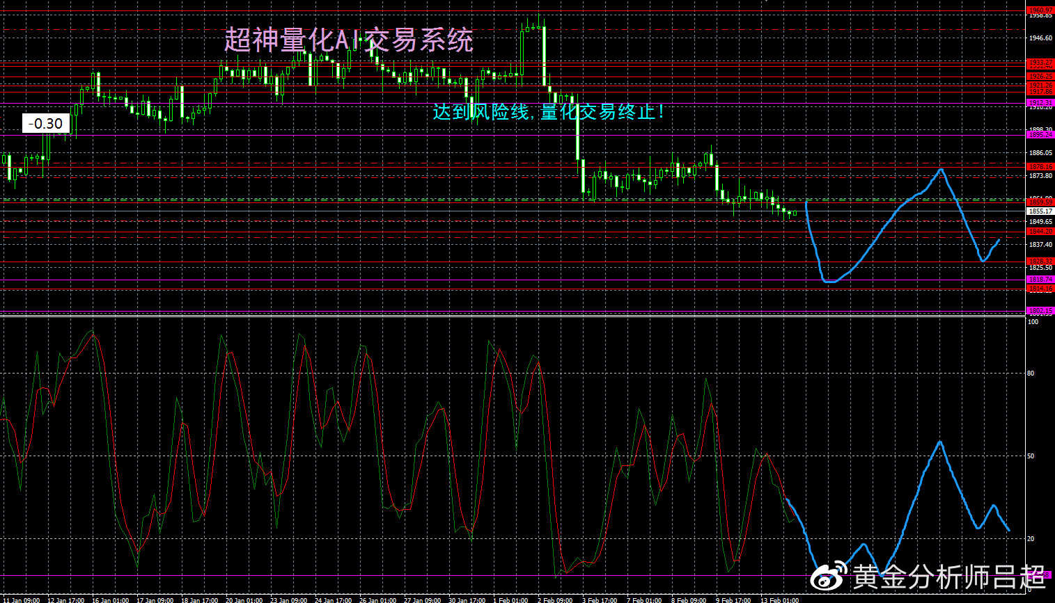 （黄金分析师吕超）聚焦美1月CPI，金价或急跌后反弹