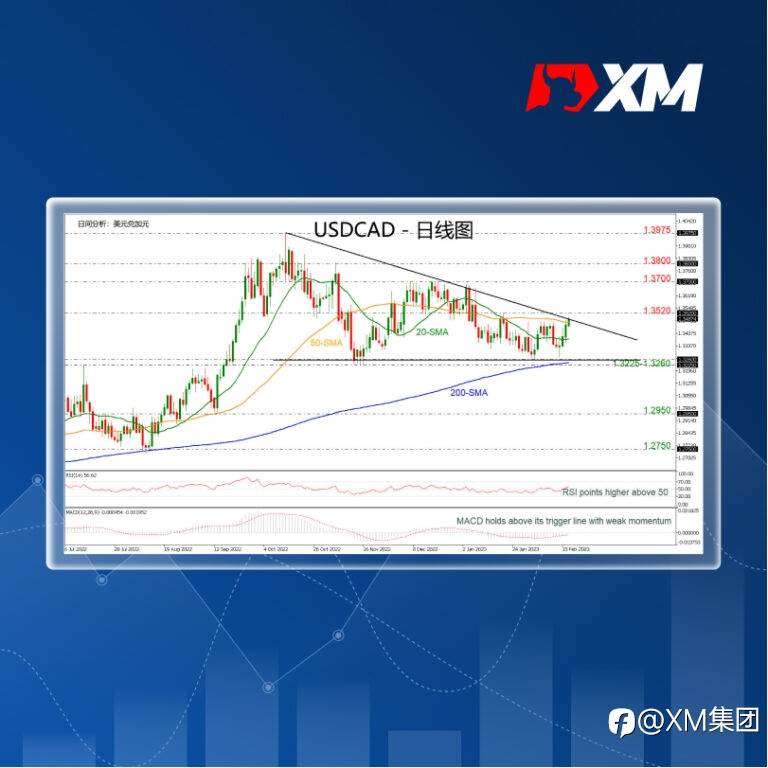 技术分析 – USDCAD尝试突破1.3500关口
