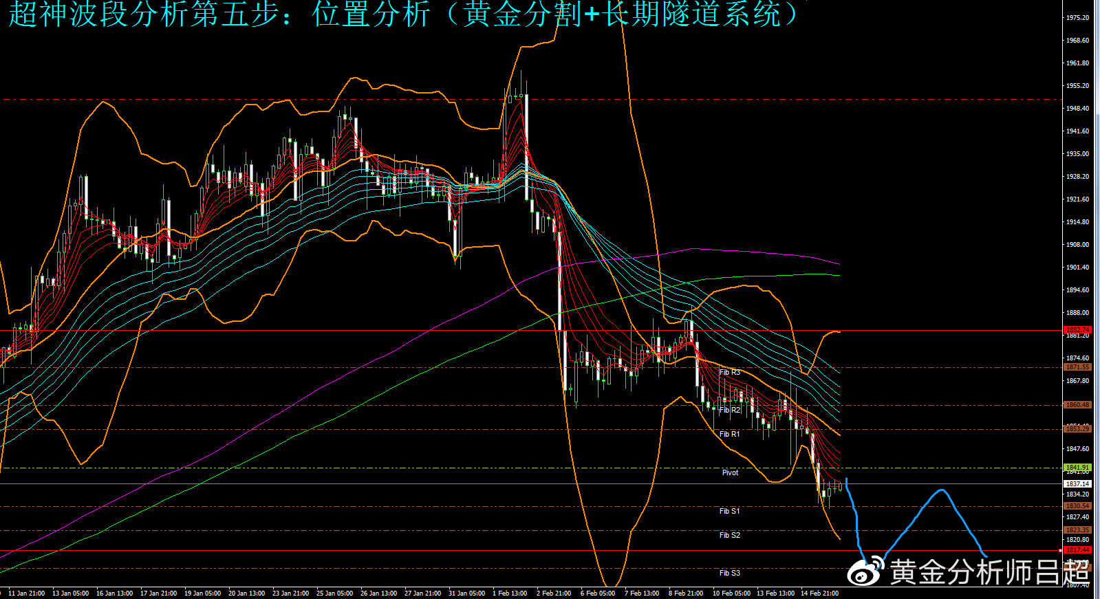 （黄金分析师吕超）空头打破僵局，金价加速回落