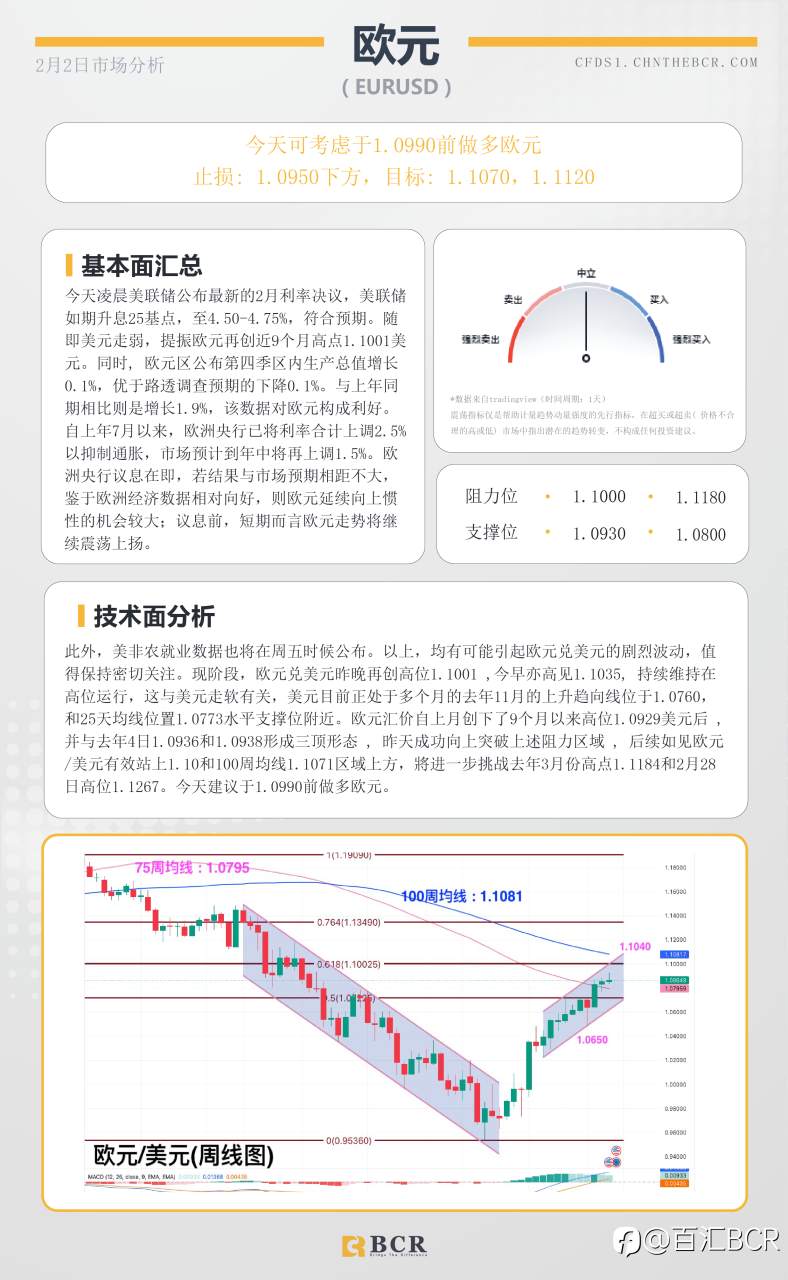 BCR每日早评及分析- 2023年2月2日