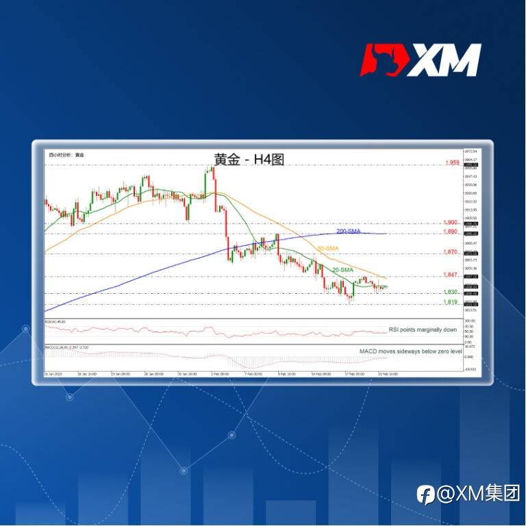 技术分析 – 金价承压，短期前景看空