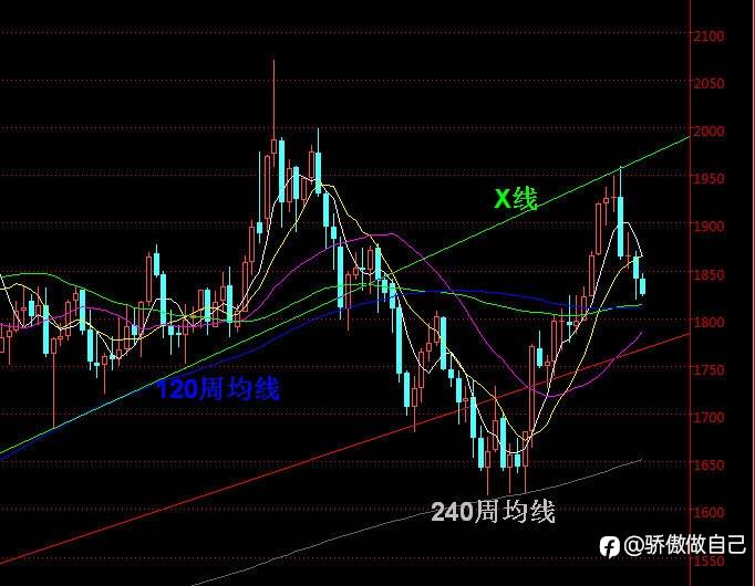 黄金再次压制于10日均线，继续关注反弹