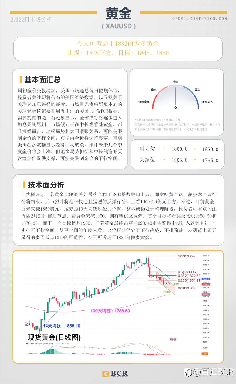 BCR每日早评及分析- 2023年2月22日