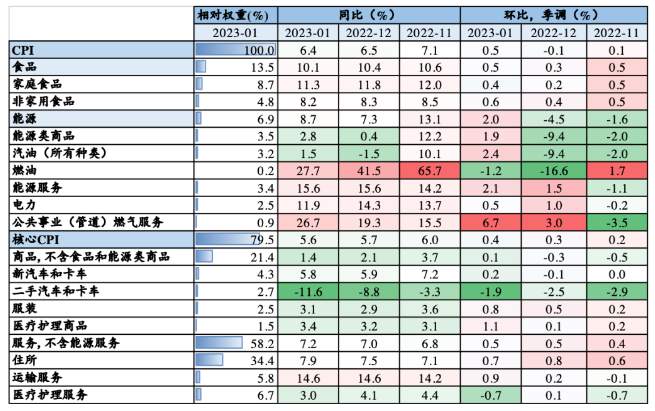 行业动态 | 美国 1 月 CPI 重磅来袭，支持美联储鹰派立场